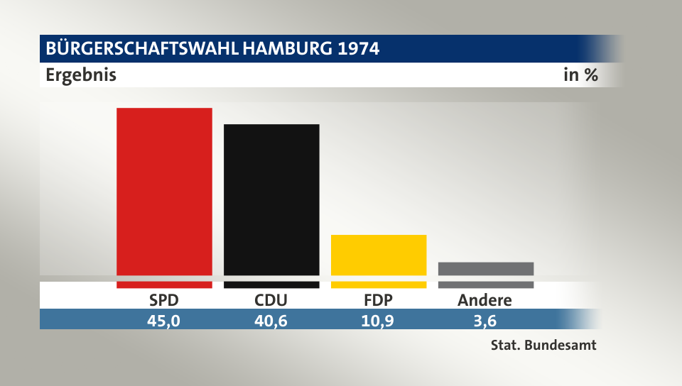 Ergebnis, in %: SPD 45,0; CDU 40,6; FDP 10,9; Andere 3,6; Quelle: Stat. Bundesamt