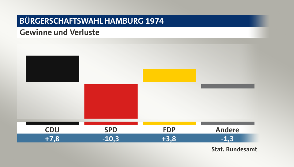 Gewinne und Verluste, in Prozentpunkten: CDU 7,8; SPD -10,3; FDP 3,8; Andere -1,3; Quelle: |Stat. Bundesamt