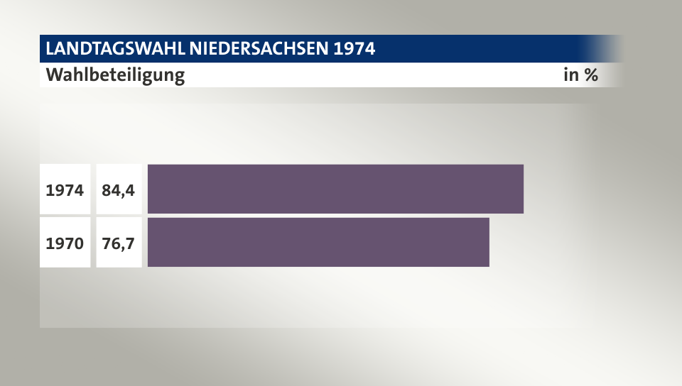 Wahlbeteiligung, in %: 84,4 (1974), 76,7 (1970)