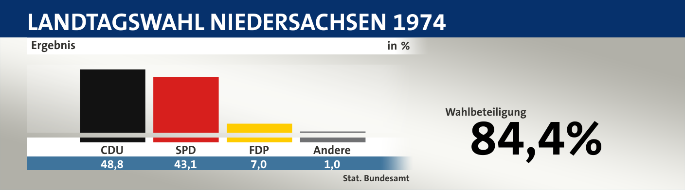 Ergebnis, in %: CDU 48,8; SPD 43,1; FDP 7,0; Andere 1,0; Quelle: |Stat. Bundesamt