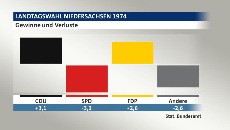 Gewinne und Verluste, in Prozentpunkten: CDU 3,1; SPD -3,2; FDP 2,6; Andere -2,6; Quelle: |Stat. Bundesamt