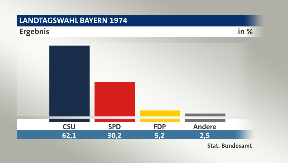 Ergebnis, in %: CSU 62,1; SPD 30,2; FDP 5,2; Andere 2,5; Quelle: Stat. Bundesamt