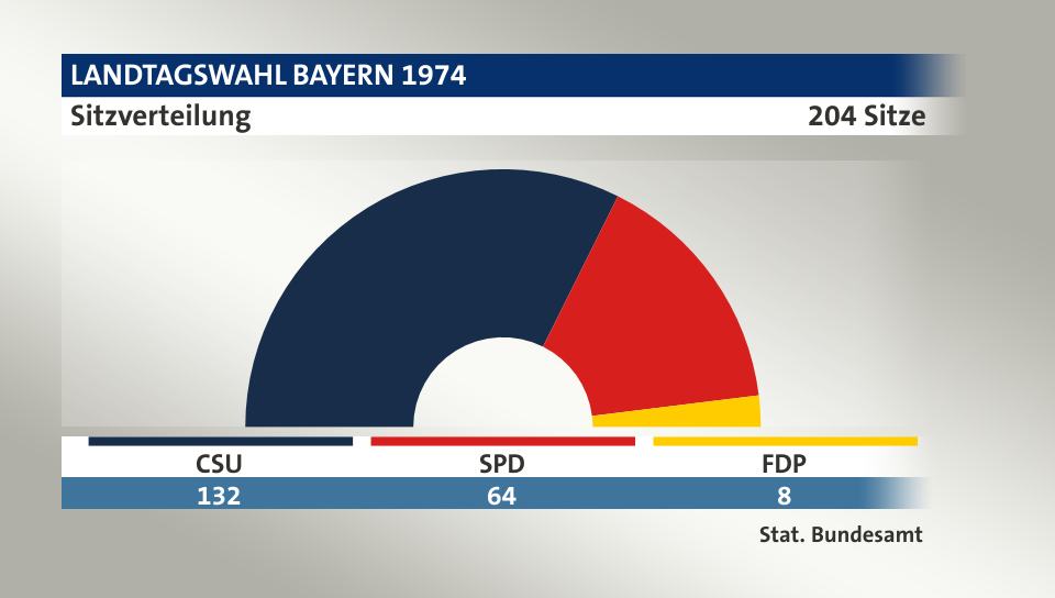 Sitzverteilung, 204 Sitze: CSU 132; SPD 64; FDP 8; Quelle: |Stat. Bundesamt