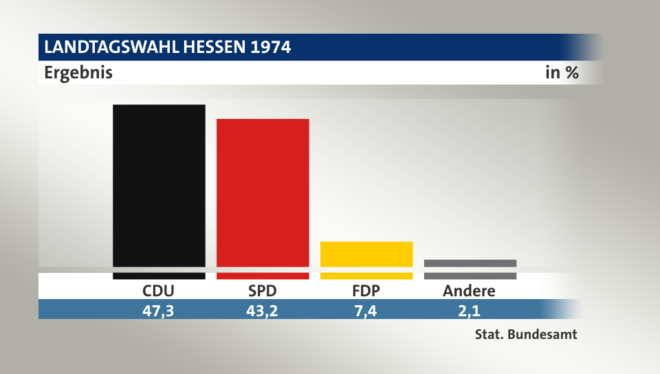 Ergebnis, in %: CDU 47,3; SPD 43,2; FDP 7,4; Andere 2,1; Quelle: Stat. Bundesamt
