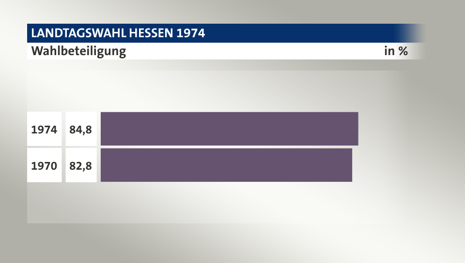 Wahlbeteiligung, in %: 84,8 (1974), 82,8 (1970)
