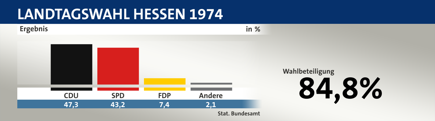 Ergebnis, in %: CDU 47,3; SPD 43,2; FDP 7,4; Andere 2,1; Quelle: |Stat. Bundesamt
