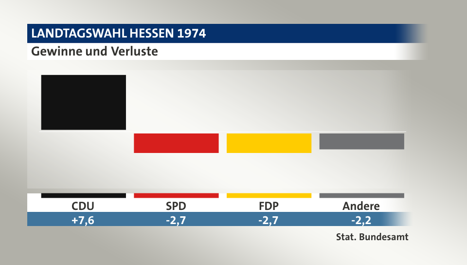 Gewinne und Verluste, in Prozentpunkten: CDU 7,6; SPD -2,7; FDP -2,7; Andere -2,2; Quelle: |Stat. Bundesamt