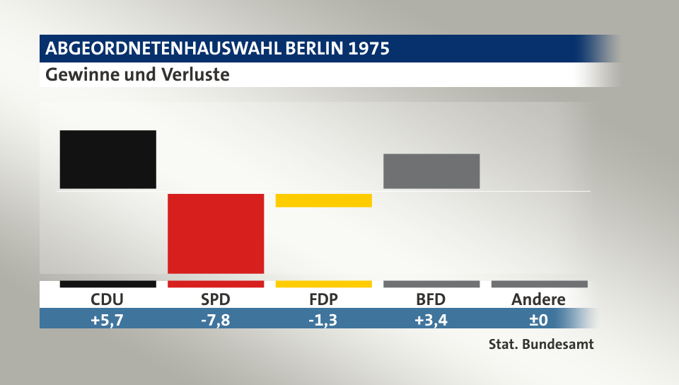 Gewinne und Verluste, in Prozentpunkten: CDU 5,7; SPD -7,8; FDP -1,3; BFD 3,4; Andere 0,0; Quelle: |Stat. Bundesamt