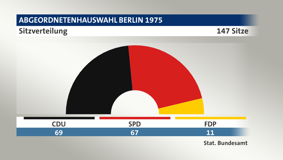 Sitzverteilung, 147 Sitze: CDU 69; SPD 67; FDP 11; Quelle: |Stat. Bundesamt