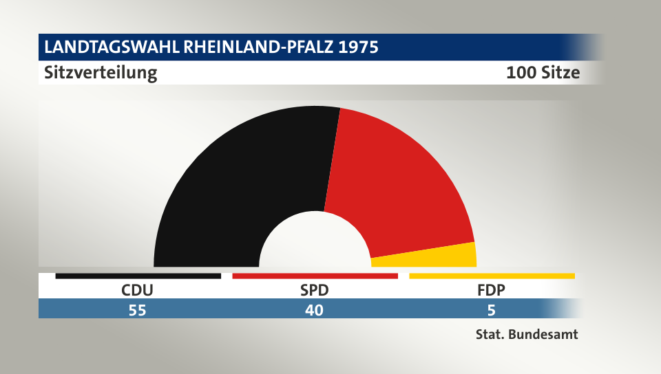 Sitzverteilung, 100 Sitze: CDU 55; SPD 40; FDP 5; Quelle: |Stat. Bundesamt