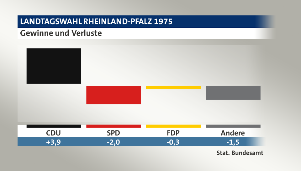 Gewinne und Verluste, in Prozentpunkten: CDU 3,9; SPD -2,0; FDP -0,3; Andere -1,5; Quelle: |Stat. Bundesamt