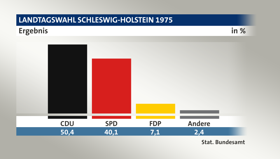 Ergebnis, in %: CDU 50,4; SPD 40,1; FDP 7,1; Andere 2,4; Quelle: Stat. Bundesamt