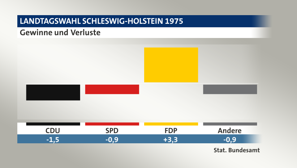 Gewinne und Verluste, in Prozentpunkten: CDU -1,5; SPD -0,9; FDP 3,3; Andere -0,9; Quelle: |Stat. Bundesamt
