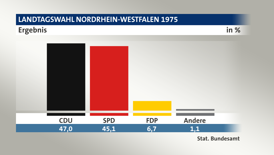 Ergebnis, in %: CDU 47,1; SPD 45,1; FDP 6,7; Andere 1,1; Quelle: Stat. Bundesamt