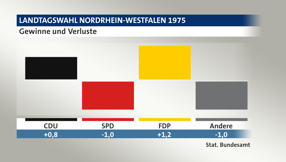 Gewinne und Verluste, in Prozentpunkten: CDU 0,8; SPD -1,0; FDP 1,2; Andere -1,0; Quelle: |Stat. Bundesamt