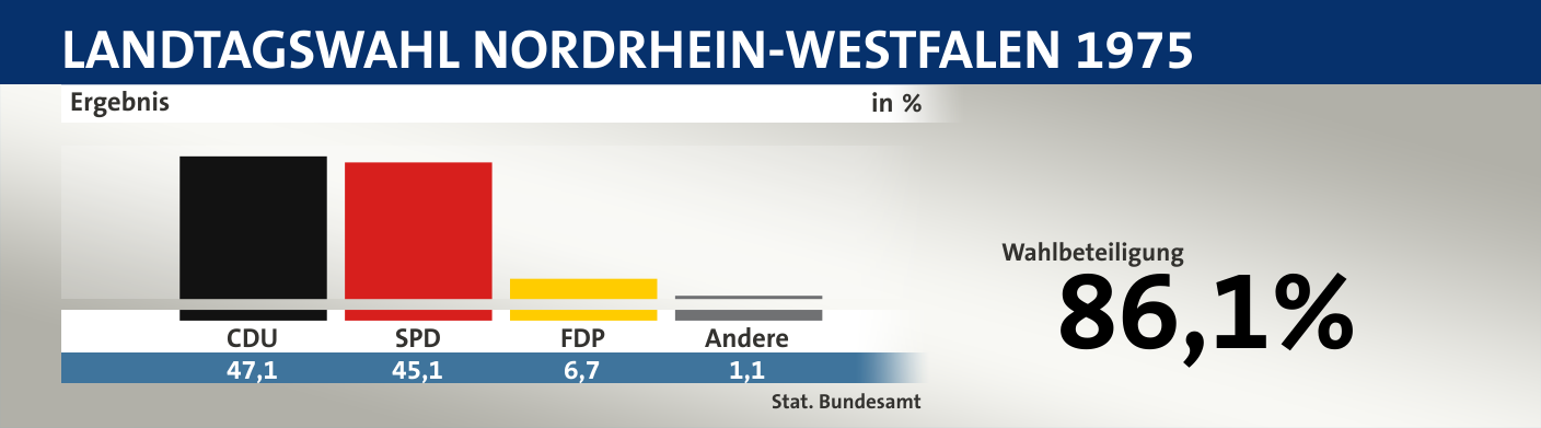 Ergebnis, in %: CDU 47,1; SPD 45,1; FDP 6,7; Andere 1,1; Quelle: |Stat. Bundesamt