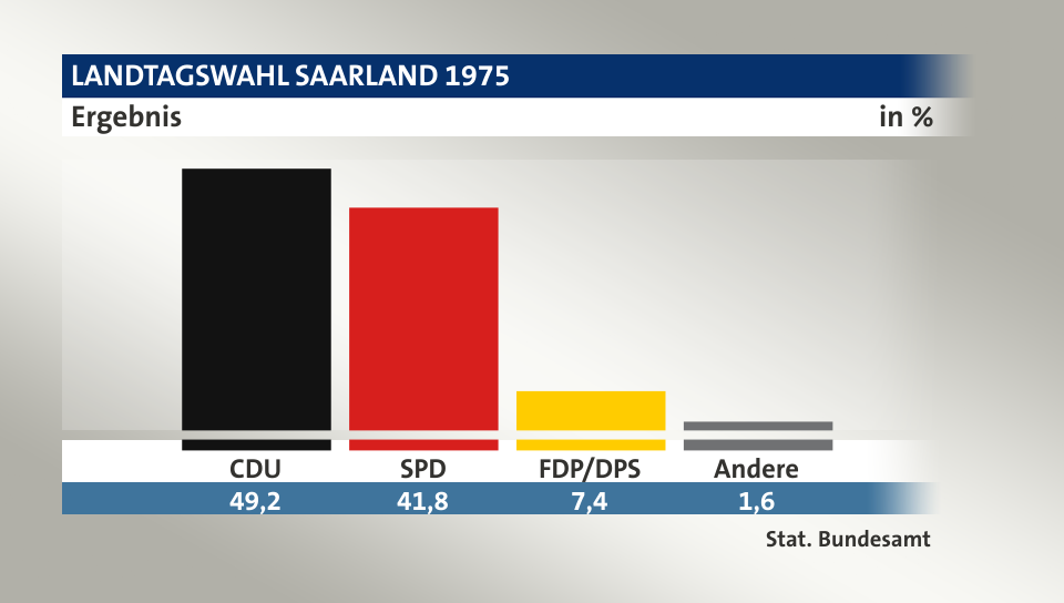 Ergebnis, in %: CDU 49,1; SPD 41,8; FDP/DPS 7,4; Andere 1,6; Quelle: Stat. Bundesamt