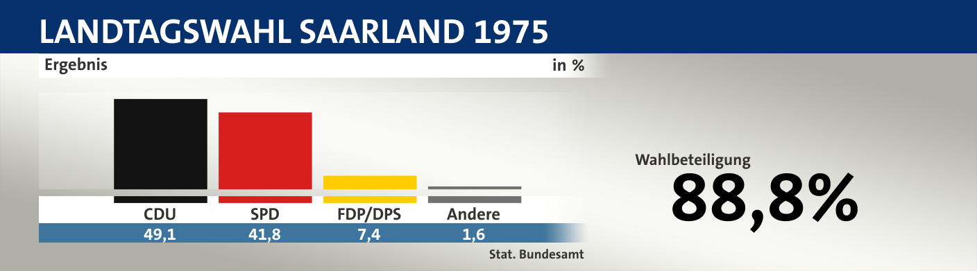 Ergebnis, in %: CDU 49,1; SPD 41,8; FDP/DPS 7,4; Andere 1,6; Quelle: |Stat. Bundesamt