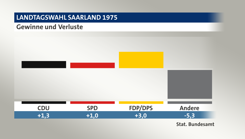 Gewinne und Verluste, in Prozentpunkten: CDU 1,3; SPD 1,0; FDP/DPS 3,0; Andere -5,3; Quelle: |Stat. Bundesamt