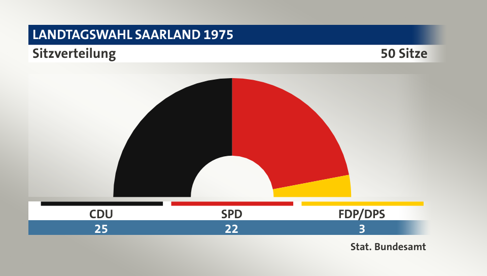 Sitzverteilung, 50 Sitze: CDU 25; SPD 22; FDP/DPS 3; Quelle: |Stat. Bundesamt