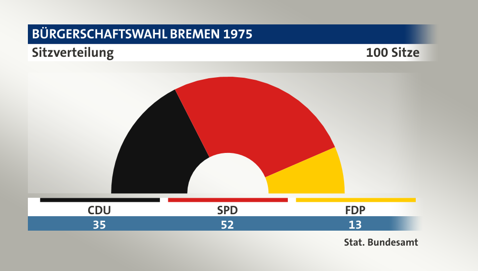 Sitzverteilung, 100 Sitze: CDU 35; SPD 52; FDP 13; Quelle: |Stat. Bundesamt