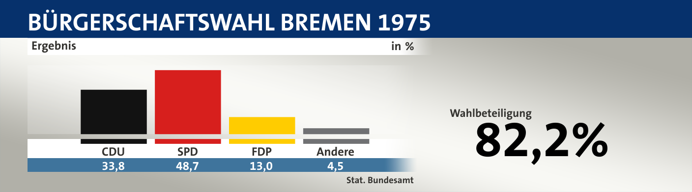 Ergebnis, in %: CDU 33,8; SPD 48,7; FDP 13,0; Andere 4,5; Quelle: |Stat. Bundesamt