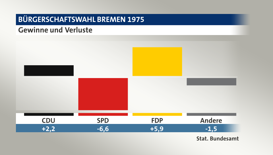 Gewinne und Verluste, in Prozentpunkten: CDU 2,2; SPD -6,6; FDP 5,9; Andere -1,5; Quelle: |Stat. Bundesamt