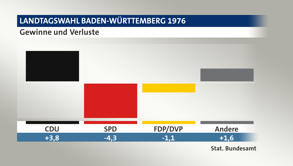 Gewinne und Verluste, in Prozentpunkten: CDU 3,8; SPD -4,3; FDP/DVP -1,1; Andere 1,6; Quelle: |Stat. Bundesamt