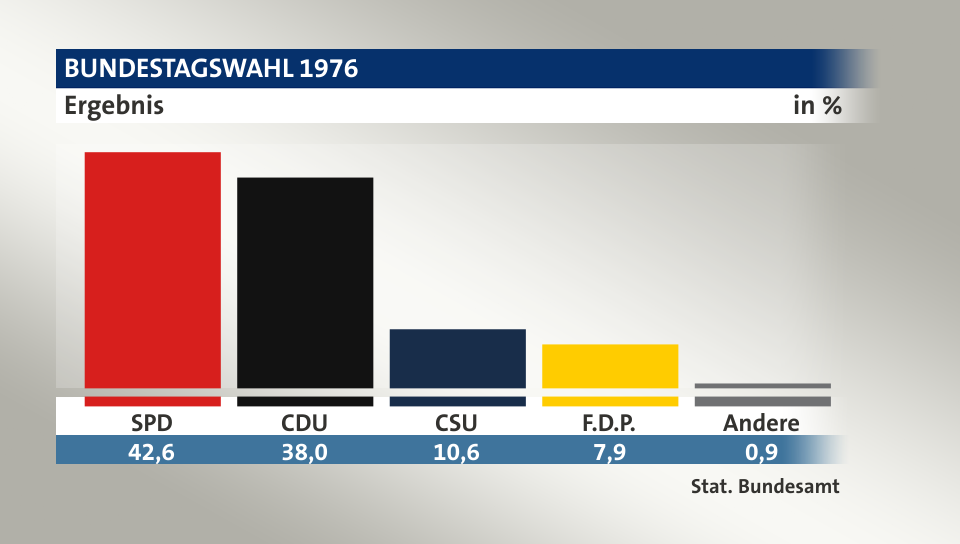 Ergebnis, in %: SPD 42,6; CDU 38,0; CSU 10,6; F.D.P. 7,9; Andere 0,9; Quelle: Stat. Bundesamt