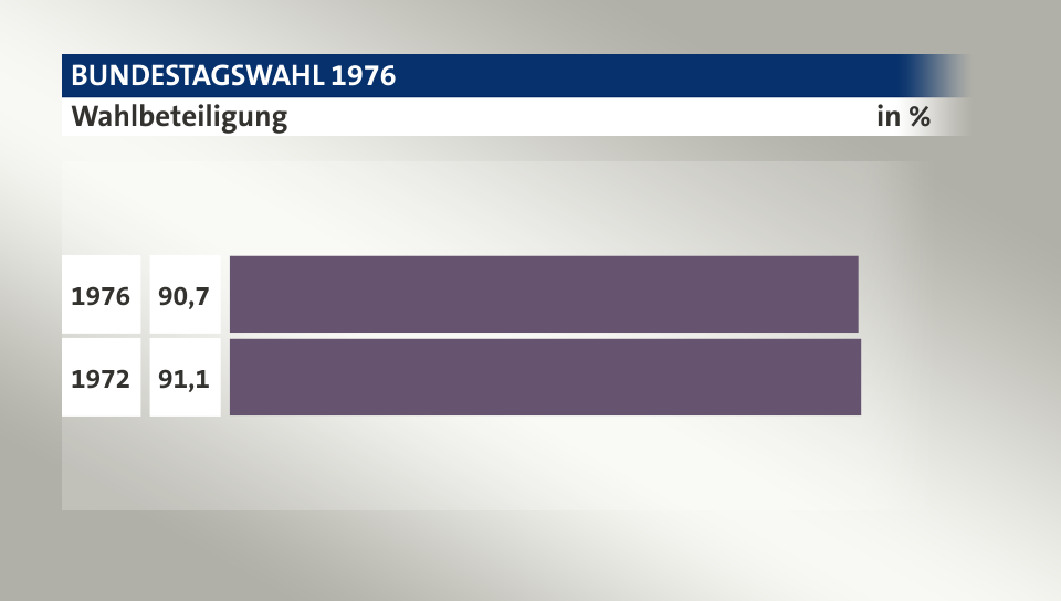 Wahlbeteiligung, in %: 90,7 (1976), 91,1 (1972)