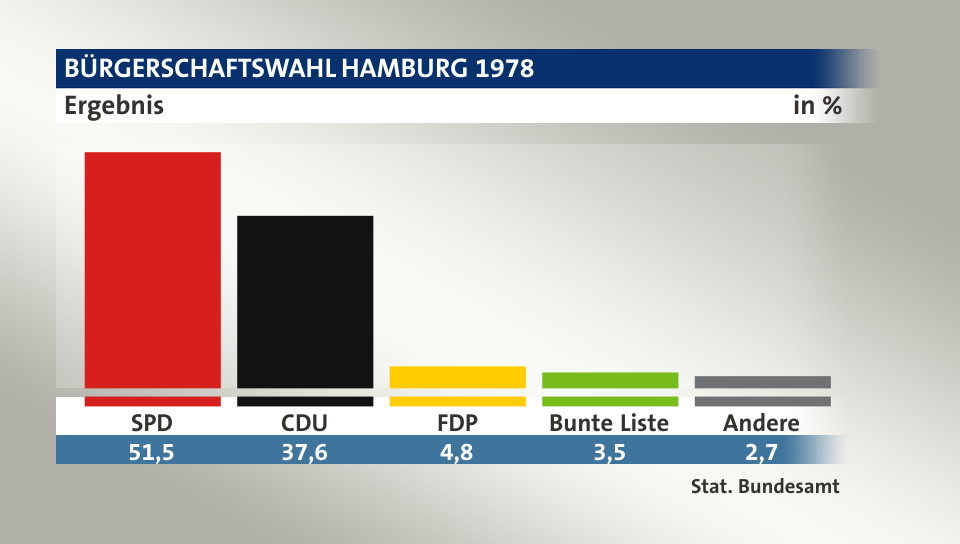 Ergebnis, in %: SPD 51,5; CDU 37,6; FDP 4,8; Bunte Liste 3,5; Andere 2,7; Quelle: Stat. Bundesamt