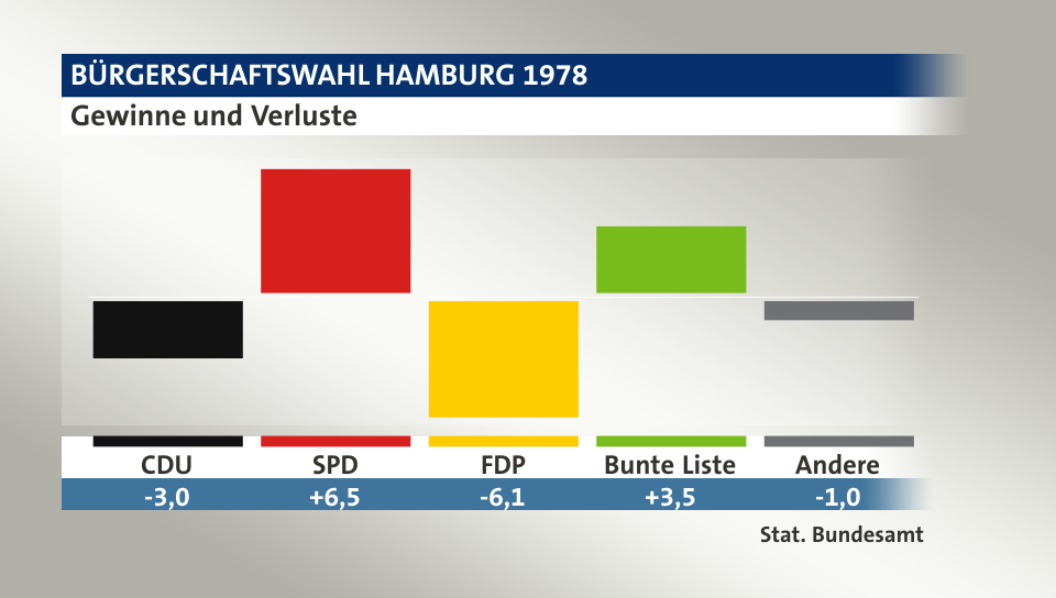 Gewinne und Verluste, in Prozentpunkten: CDU -3,0; SPD 6,5; FDP -6,1; Bunte Liste 3,5; Andere -1,0; Quelle: |Stat. Bundesamt
