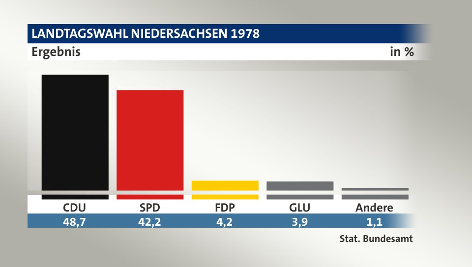 Ergebnis, in %: CDU 48,7; SPD 42,2; FDP 4,2; GLU 3,9; Andere 1,1; Quelle: Stat. Bundesamt