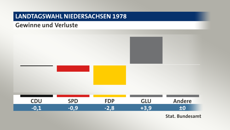 Gewinne und Verluste, in Prozentpunkten: CDU -0,1; SPD -0,9; FDP -2,8; GLU 3,9; Andere 0,0; Quelle: |Stat. Bundesamt