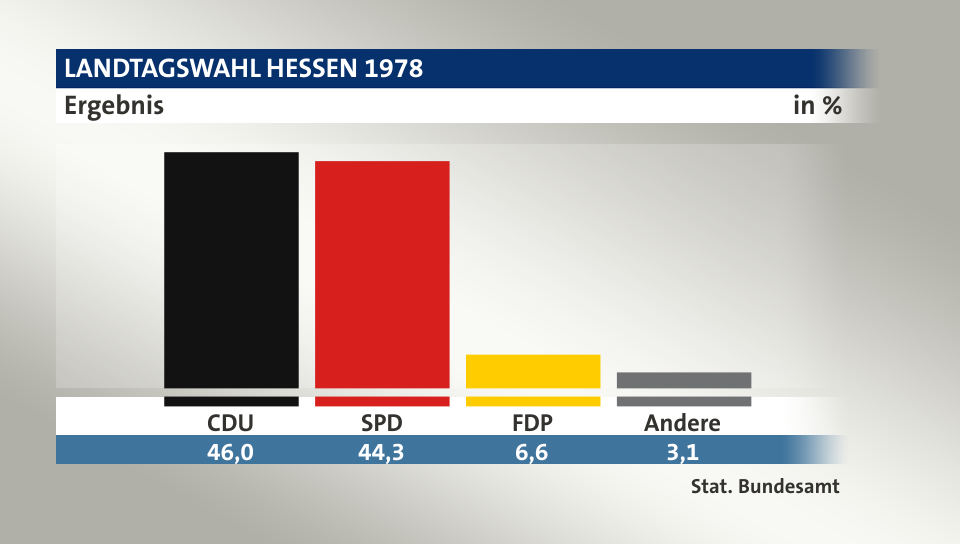Ergebnis, in %: CDU 46,0; SPD 44,3; FDP 6,6; Andere 3,1; Quelle: Stat. Bundesamt