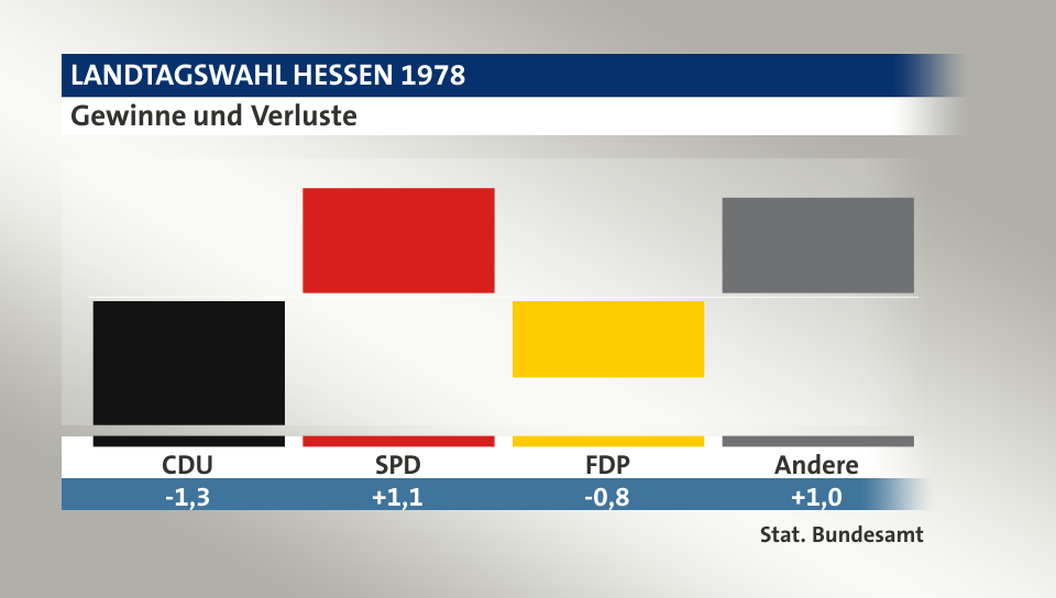 Gewinne und Verluste, in Prozentpunkten: CDU -1,3; SPD 1,1; FDP -0,8; Andere 1,0; Quelle: |Stat. Bundesamt