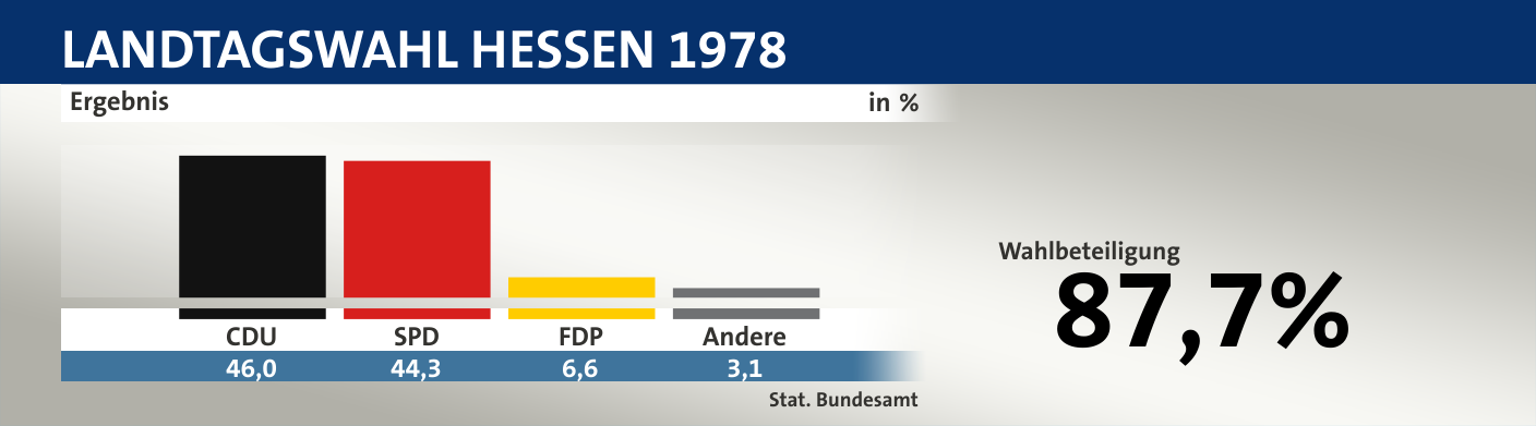 Ergebnis, in %: CDU 46,0; SPD 44,3; FDP 6,6; Andere 3,1; Quelle: |Stat. Bundesamt