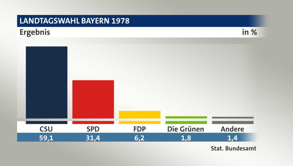 Ergebnis, in %: CSU 59,1; SPD 31,4; FDP 6,2; Die Grünen 1,8; Andere 1,4; Quelle: Stat. Bundesamt