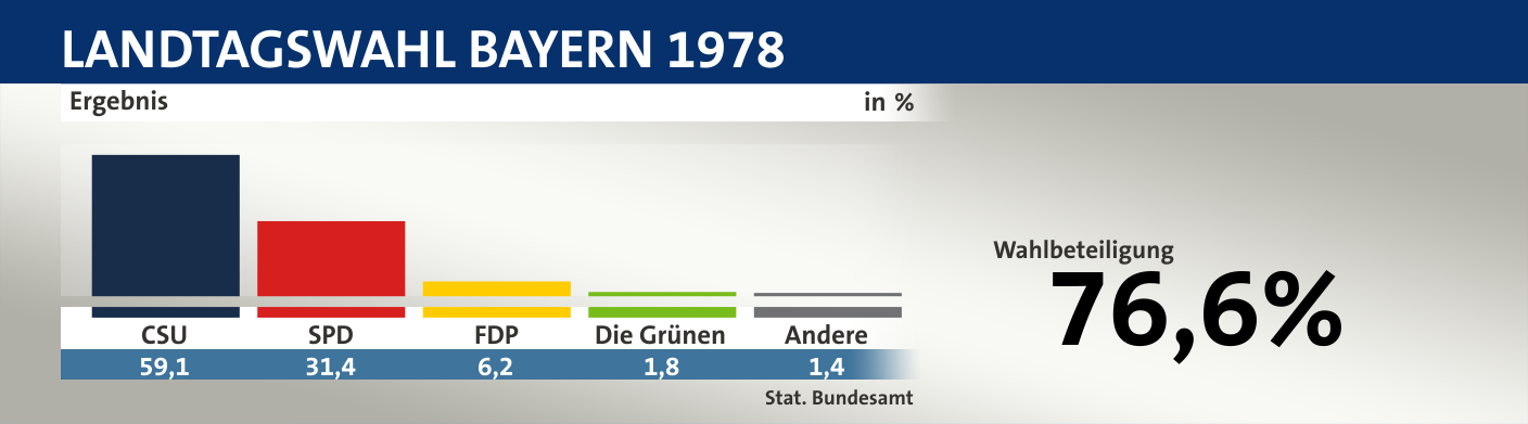 Ergebnis, in %: CSU 59,1; SPD 31,4; FDP 6,2; Die Grünen 1,8; Andere 1,4; Quelle: |Stat. Bundesamt
