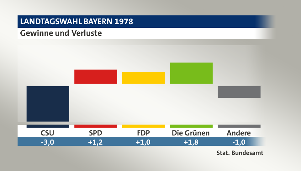 Gewinne und Verluste, in Prozentpunkten: CSU -3,0; SPD 1,2; FDP 1,0; Die Grünen 1,8; Andere -1,0; Quelle: |Stat. Bundesamt