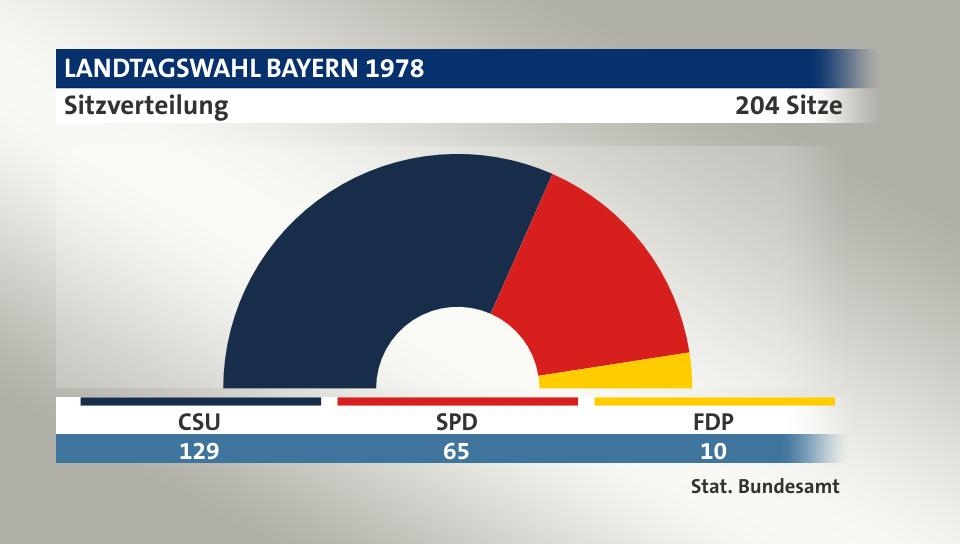 Sitzverteilung, 204 Sitze: CSU 129; SPD 65; FDP 10; Quelle: |Stat. Bundesamt