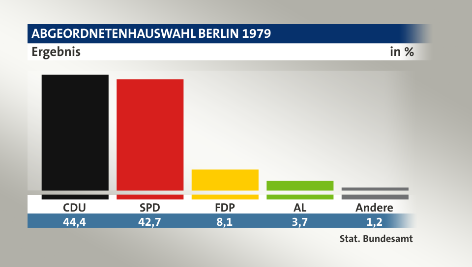 Ergebnis, in %: CDU 44,4; SPD 42,7; FDP 8,1; AL 3,7; Andere 1,2; Quelle: Stat. Bundesamt