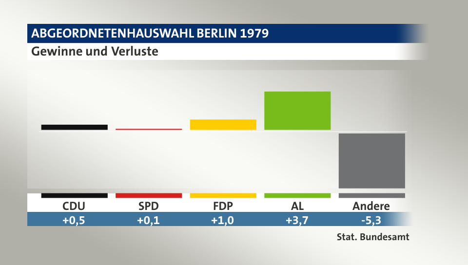 Gewinne und Verluste, in Prozentpunkten: CDU 0,5; SPD 0,1; FDP 1,0; AL 3,7; Andere -5,3; Quelle: |Stat. Bundesamt