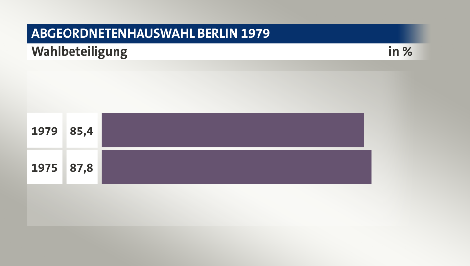 Wahlbeteiligung, in %: 85,4 (1979), 87,8 (1975)