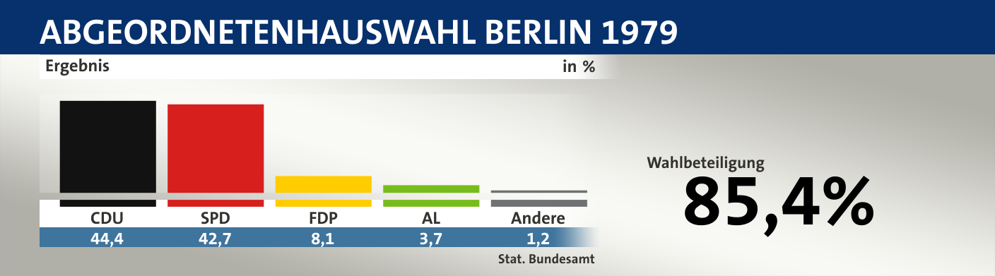 Ergebnis, in %: CDU 44,4; SPD 42,7; FDP 8,1; AL 3,7; Andere 1,2; Quelle: |Stat. Bundesamt
