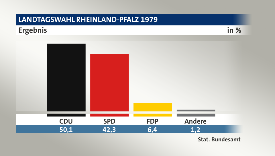 Ergebnis, in %: CDU 50,1; SPD 42,3; FDP 6,4; Andere 1,2; Quelle: Stat. Bundesamt