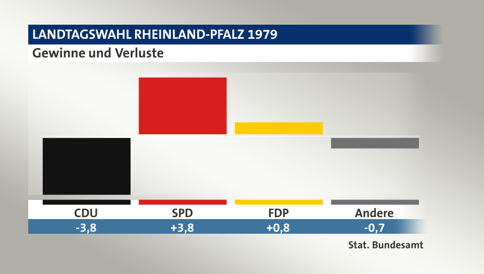 Gewinne und Verluste, in Prozentpunkten: CDU -3,8; SPD 3,8; FDP 0,8; Andere -0,7; Quelle: |Stat. Bundesamt