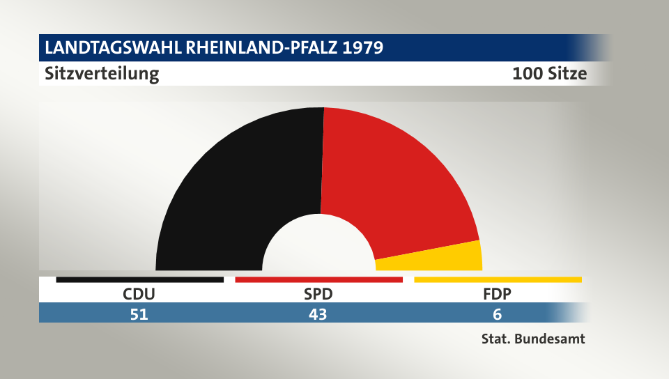 Sitzverteilung, 100 Sitze: CDU 51; SPD 43; FDP 6; Quelle: |Stat. Bundesamt
