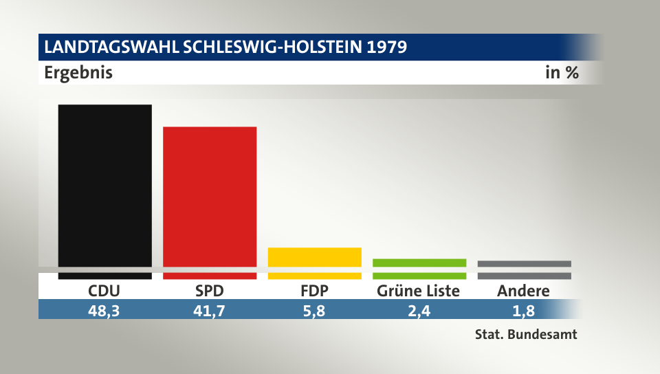 Ergebnis, in %: CDU 48,3; SPD 41,7; FDP 5,7; Grüne Liste 2,4; Andere 1,9; Quelle: Stat. Bundesamt