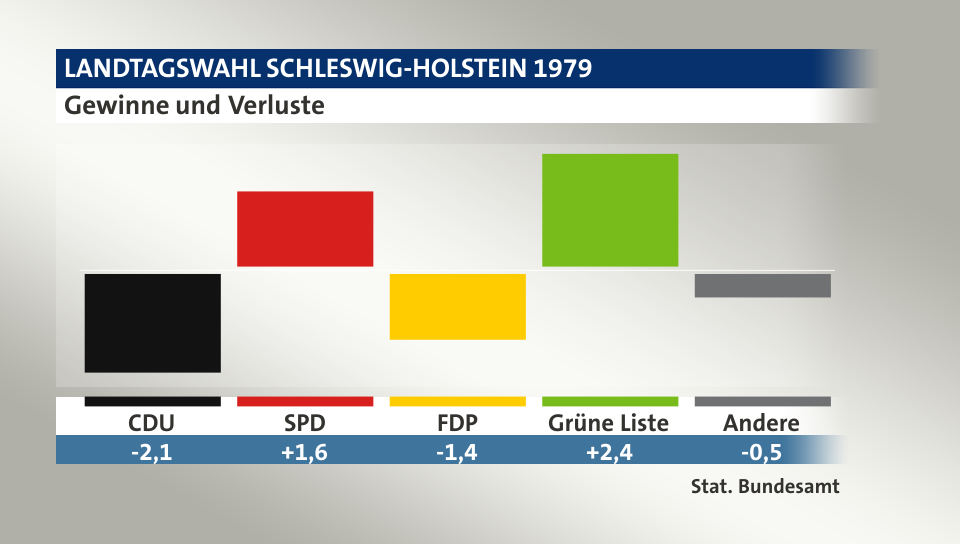Gewinne und Verluste, in Prozentpunkten: CDU -2,1; SPD 1,6; FDP -1,4; Grüne Liste 2,4; Andere -0,5; Quelle: |Stat. Bundesamt
